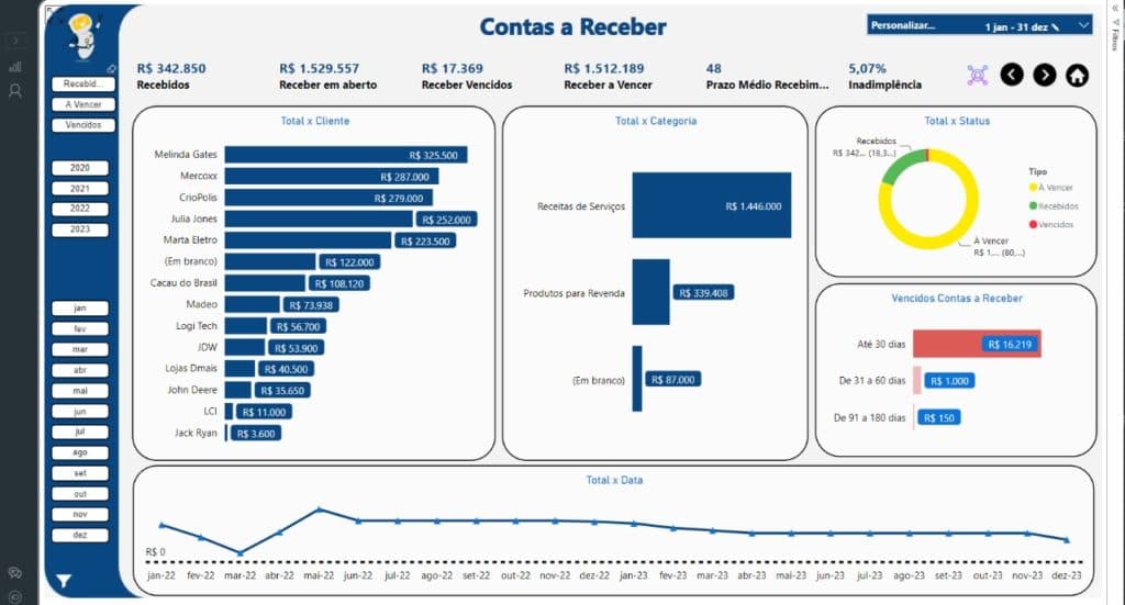 Contas a Receber e Inadimplência