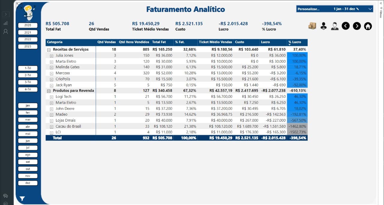 Análise detalhada de suas vendas (cliente, produto, serviço, vendedor)