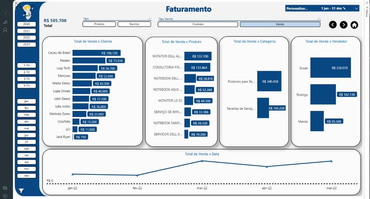 Análise detalhada de suas vendas (cliente, produto, serviço, vendedor)