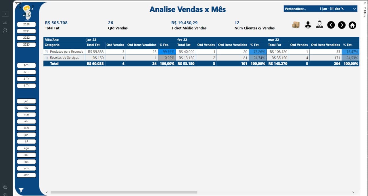 Análise detalhada de suas vendas (cliente, produto, serviço, vendedor)